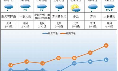株洲一周天气预报_株洲一星期天气天气预报