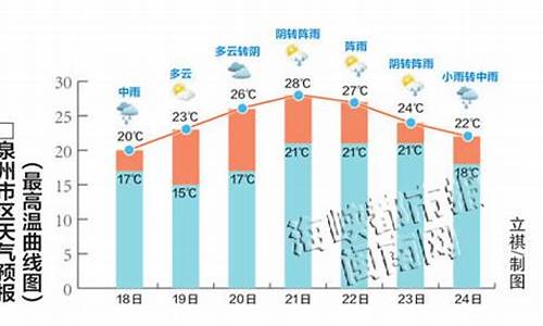 泉州天气预报40天准确_泉州天气预报