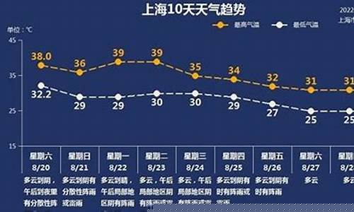 上海未来一周的天气预报_上海未来一周天气