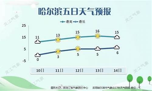 1哈尔滨天气预报15天_哈尔滨天气预报1