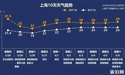 上海2021年9月10日天气_9月10日