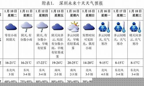 深圳天气一个月30天气预报_深圳天气一个