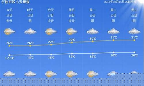 宁波天气预报一周天气_宁波天气预报一周天