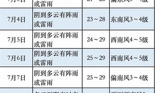 奉贤天气预报一周天气预报查询结果_奉贤区