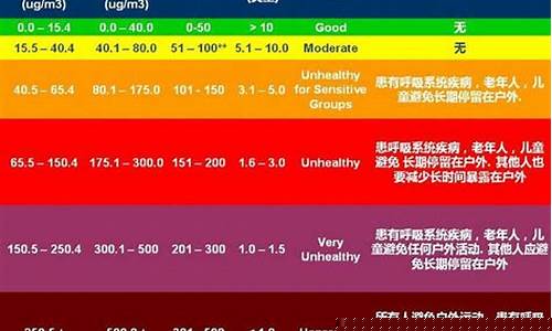 空气质量级别指数_空气质量指数分级表