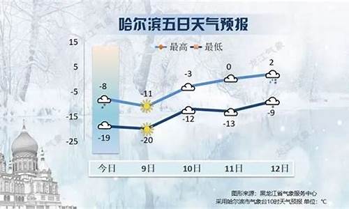 哈尔滨温度天气预报15天_哈尔滨天气预报