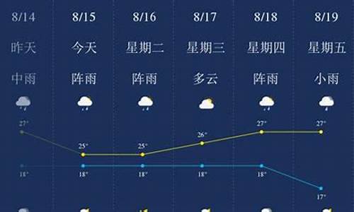 云南昆明未来一周天气预报15天查询结果_