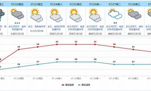 东莞市天气预报一周天气预报情况表图片_东莞市天气预报一周天气