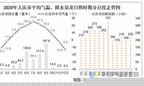 黑龙江省大庆市天气预报15天_黑龙江省大庆市天气预报15天黑