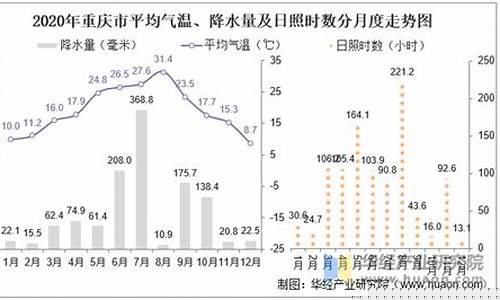重庆一年12个月的气温变化_重庆天气预报