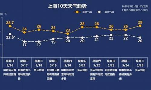 上海上一周天气回顾实况图_上海上一周天气回顾实况