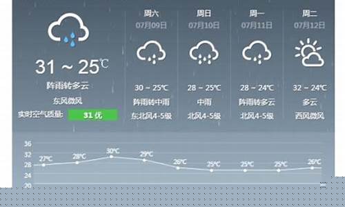 赤峰一周天气预报详情_赤峰一周天气预报15天查询结果是什么状
