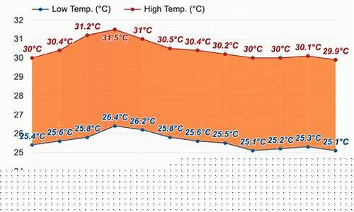 马尔代夫天气预报15天气预报_马尔代夫天气预报七天