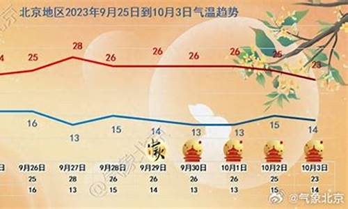 北京未来一周天气如何情况分析_北京市区未来一周的天气