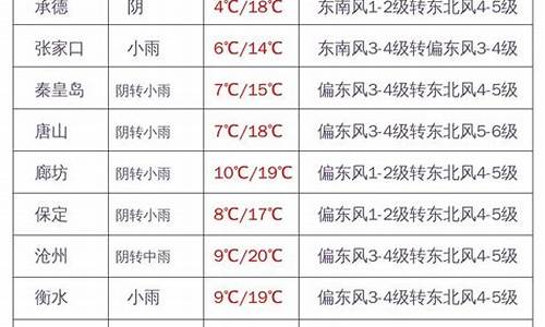 河北省各市天气预报三天_河北各市天气预报三天