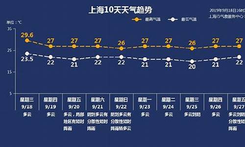 上海市天气预报一周15天_上海市天气预报一周15天准确