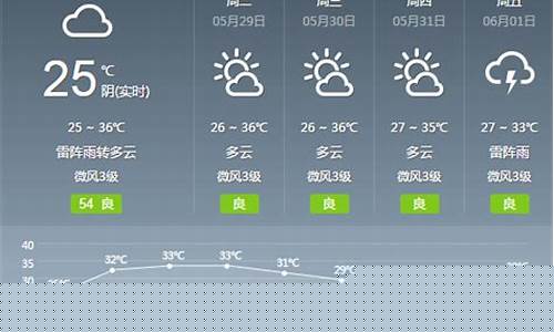 广州佛山天气预报7天一周_广州佛山天气预报7天