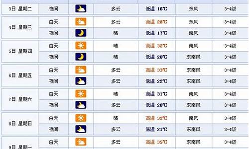 天津气象预报七天一周_天津市未来七天的气象预报