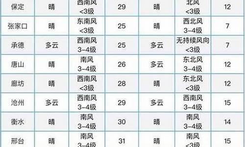 和林格尔县的天气预报_和林格尔县天气预报查询一周15天